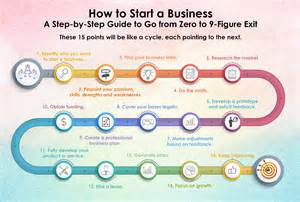 Steps to Take When Starting a Business